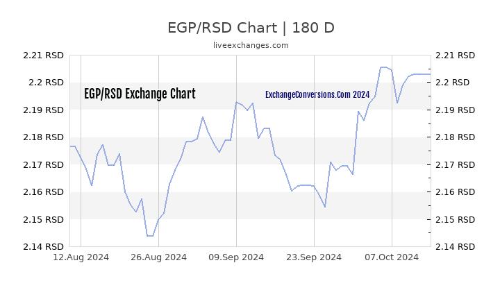 EGP to RSD Currency Converter Chart