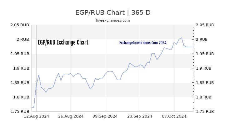 EGP to RUB Chart 1 Year