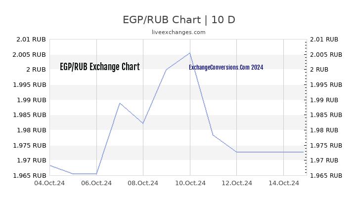 EGP to RUB Chart Today