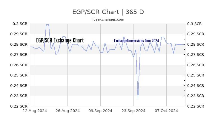 EGP to SCR Chart 1 Year