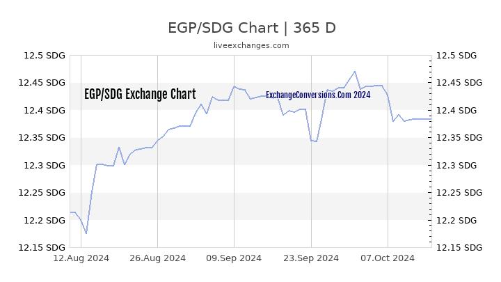 EGP to SDG Chart 1 Year