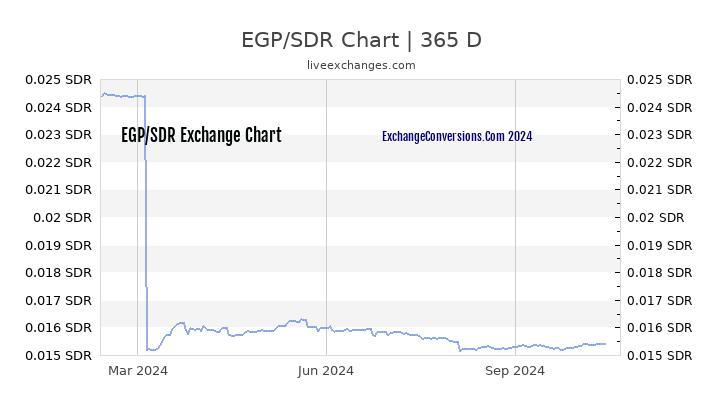 EGP to SDR Chart 1 Year