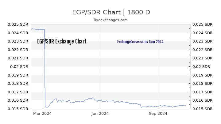 EGP to SDR Chart 5 Years