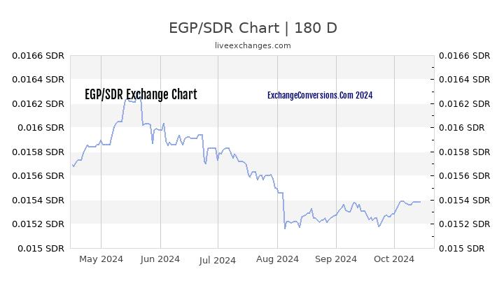 EGP to SDR Chart 6 Months