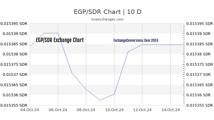 EGP to SDR Chart Today