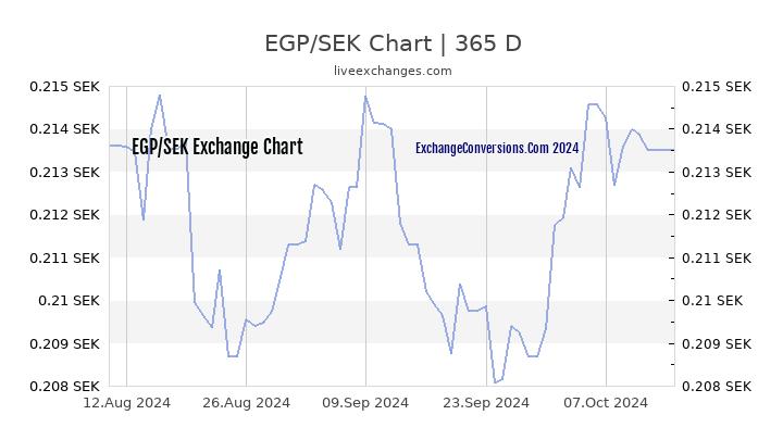 EGP to SEK Chart 1 Year