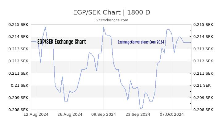 EGP to SEK Chart 5 Years