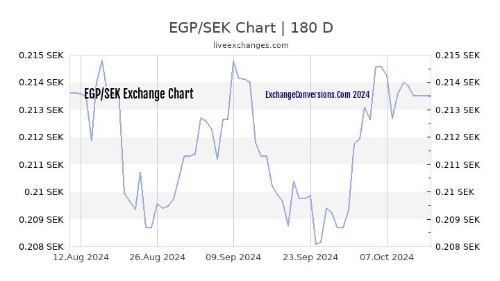 EGP to SEK Chart 6 Months