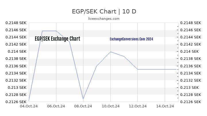 EGP to SEK Chart Today