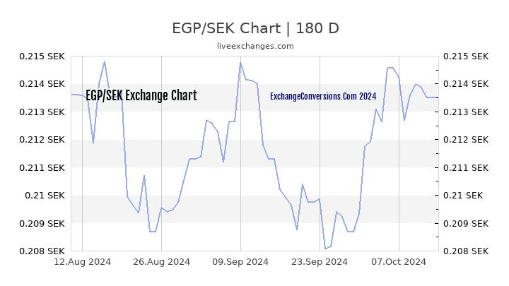 EGP to SEK Currency Converter Chart