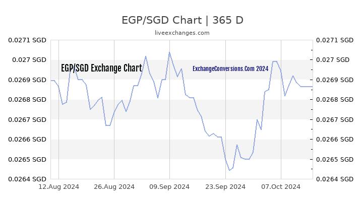 EGP to SGD Chart 1 Year