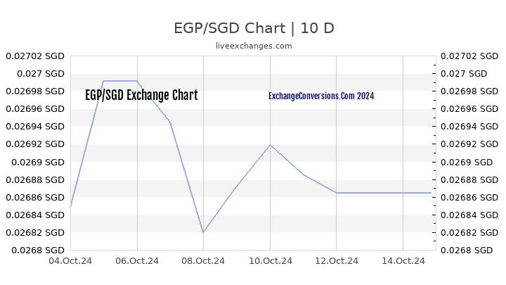 EGP to SGD Chart Today