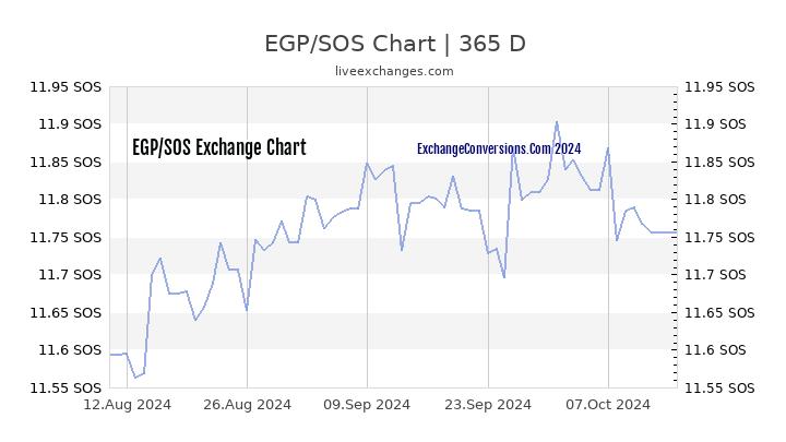 EGP to SOS Chart 1 Year