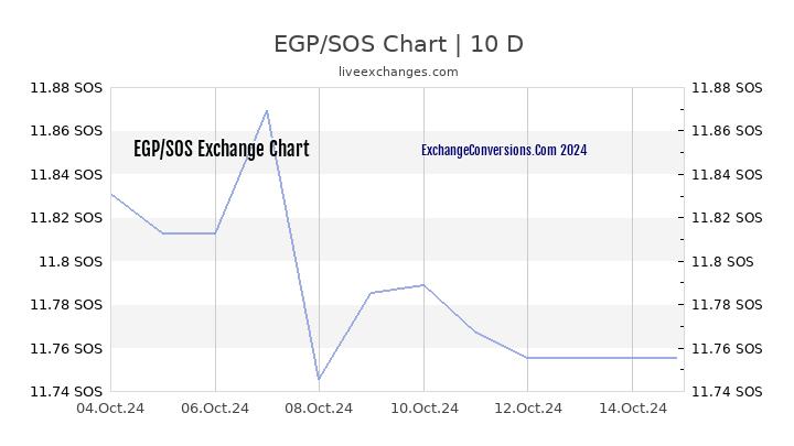 EGP to SOS Chart Today