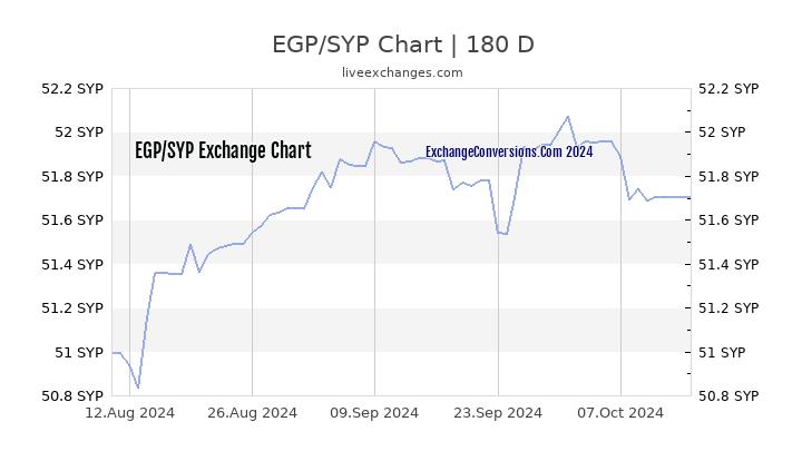 EGP to SYP Chart 6 Months