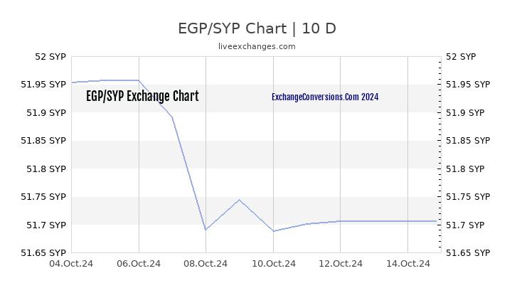 EGP to SYP Chart Today