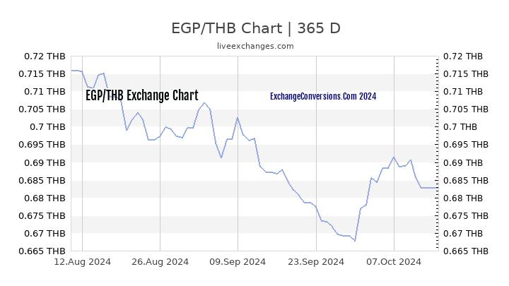 EGP to THB Chart 1 Year