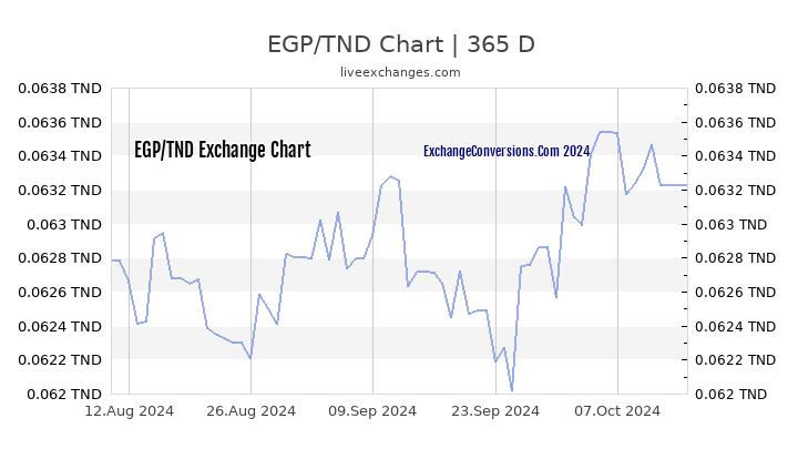 EGP to TND Chart 1 Year