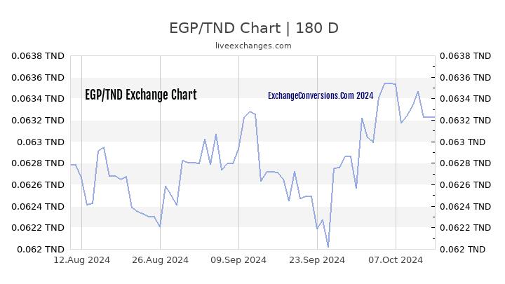 EGP to TND Currency Converter Chart