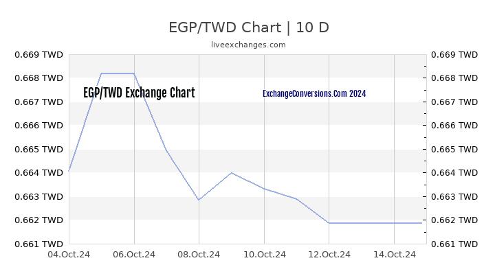 EGP to TWD Chart Today