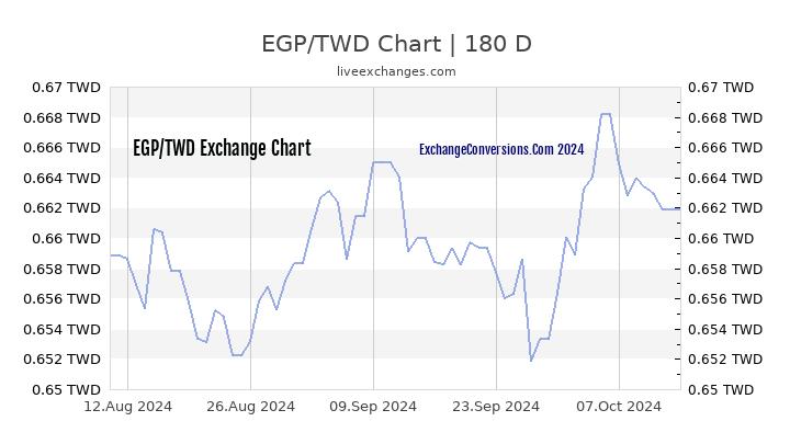 EGP to TWD Currency Converter Chart