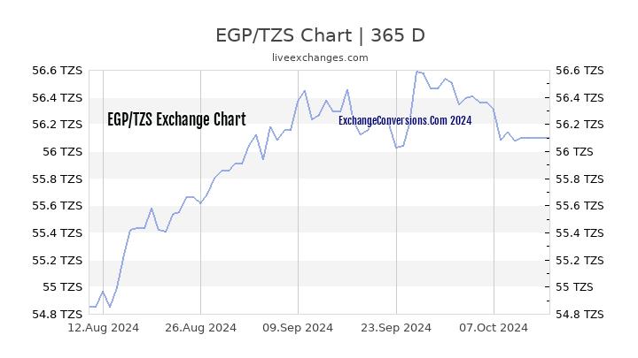 EGP to TZS Chart 1 Year