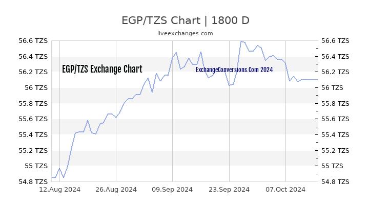 EGP to TZS Chart 5 Years