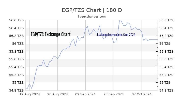 EGP to TZS Chart 6 Months