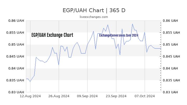 EGP to UAH Chart 1 Year