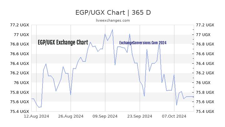 EGP to UGX Chart 1 Year