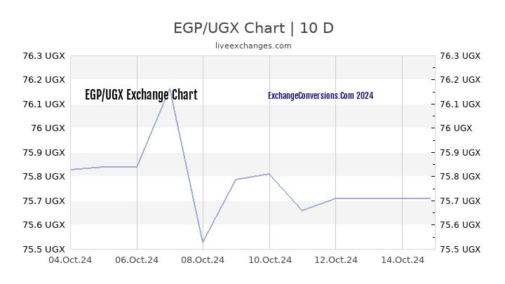 EGP to UGX Chart Today