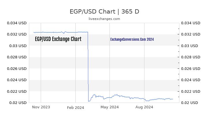 EGP to USD Chart 1 Year