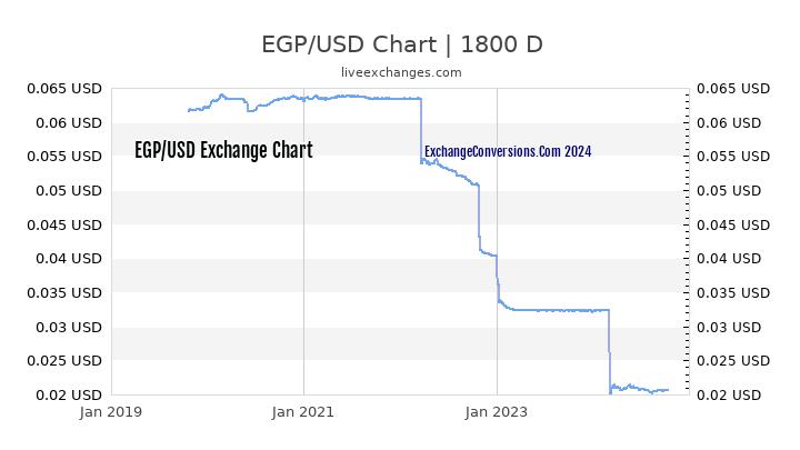 EGP to USD Chart 5 Years