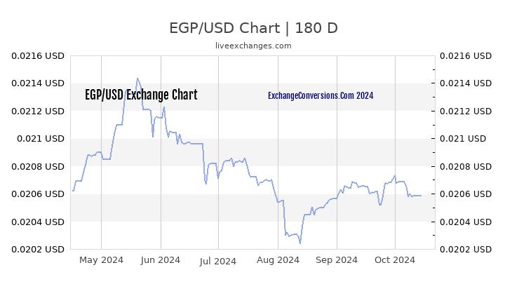 EGP to USD Chart 6 Months