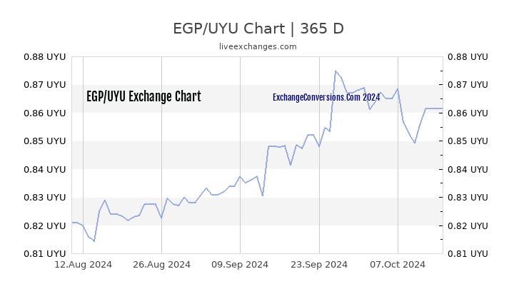 EGP to UYU Chart 1 Year