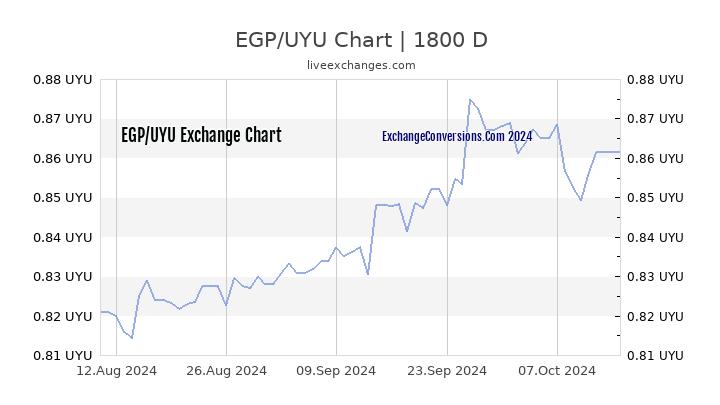 EGP to UYU Chart 5 Years