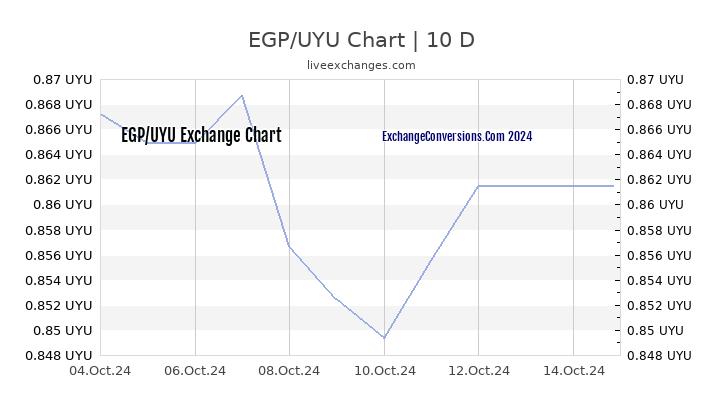 EGP to UYU Chart Today