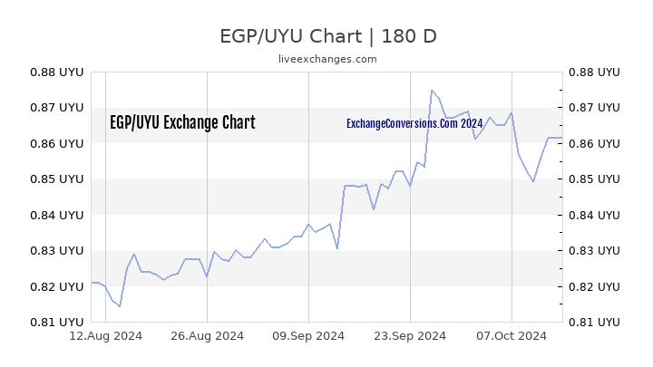 EGP to UYU Currency Converter Chart