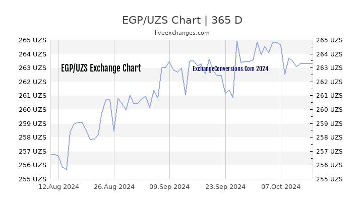 EGP to UZS Chart 1 Year