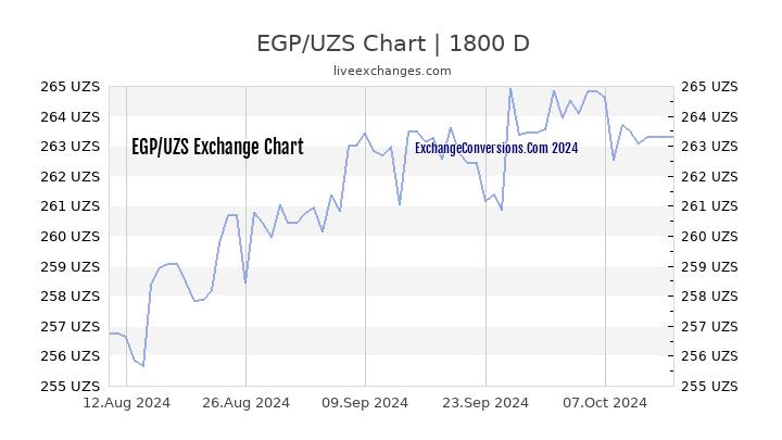 EGP to UZS Chart 5 Years