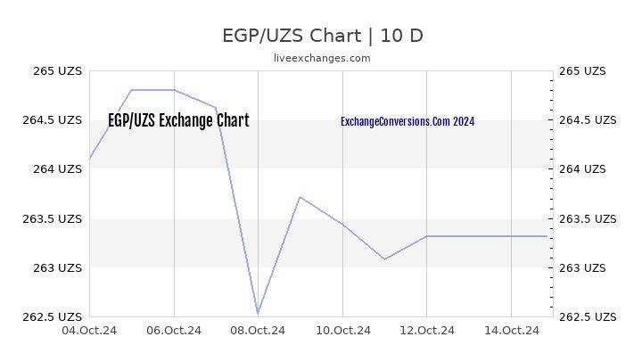 EGP to UZS Chart Today