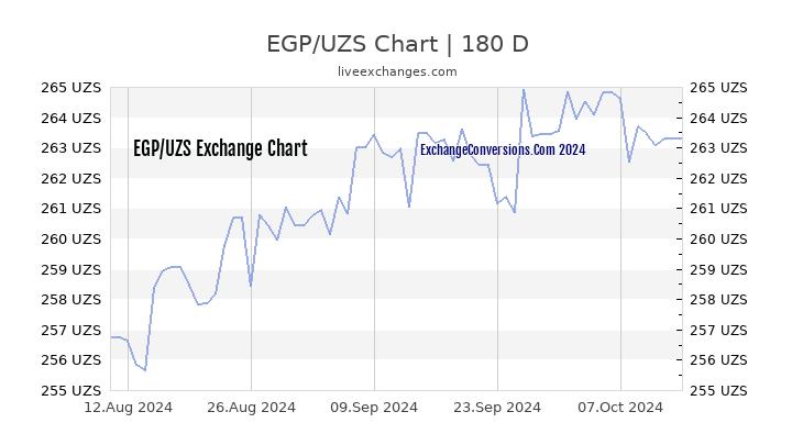 EGP to UZS Currency Converter Chart