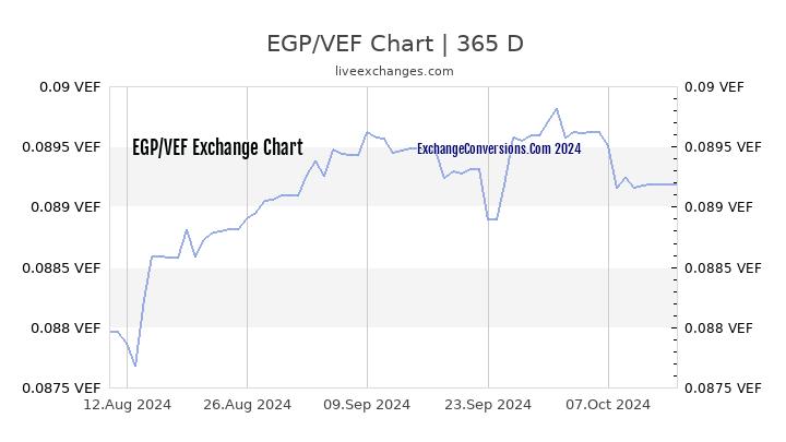 EGP to VEF Chart 1 Year