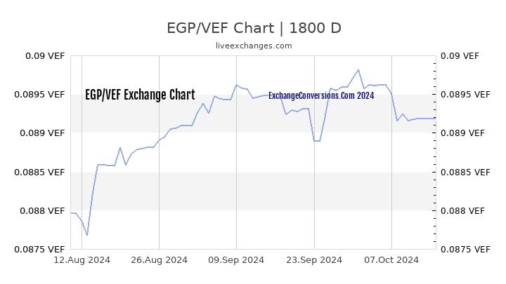 EGP to VEF Chart 5 Years