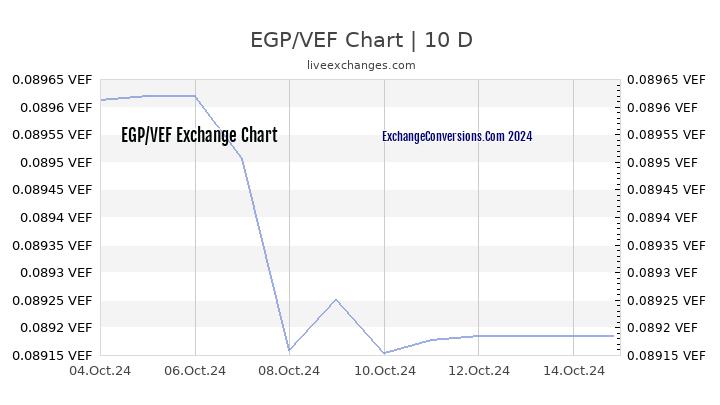 EGP to VEF Chart Today