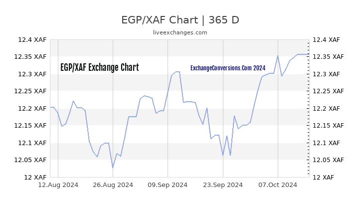 EGP to XAF Chart 1 Year