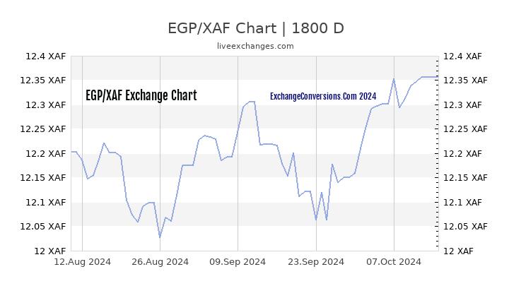 EGP to XAF Chart 5 Years