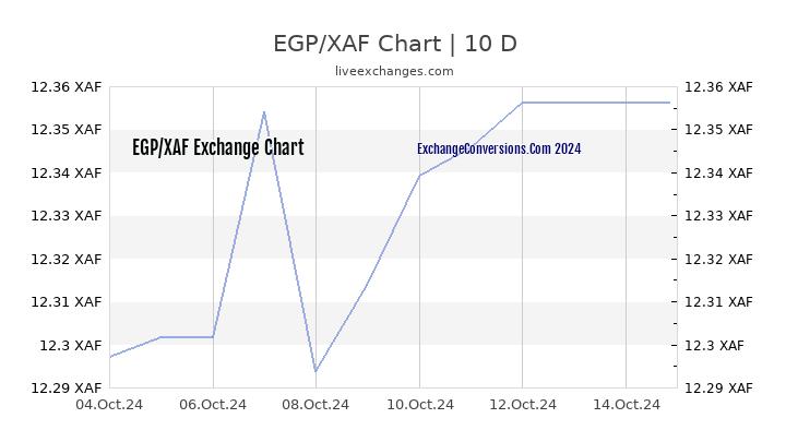 EGP to XAF Chart Today