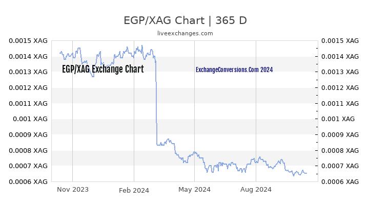 EGP to XAG Chart 1 Year