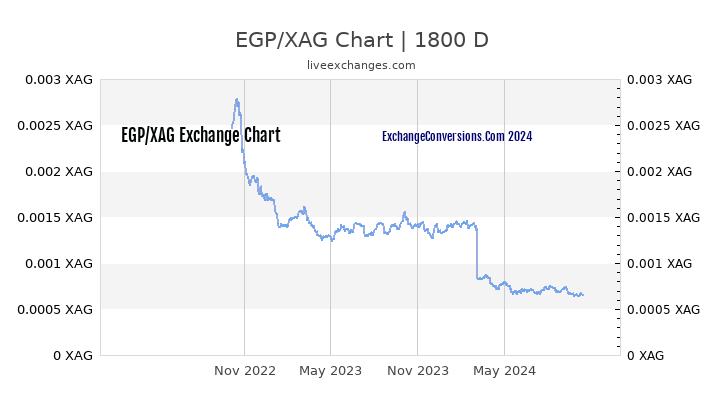 EGP to XAG Chart 5 Years